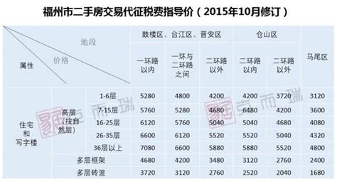 福州房價